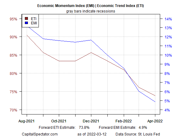 economic dynamics index trend index