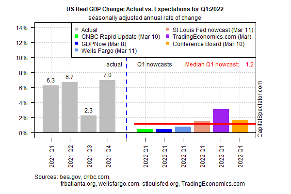 U.S. real GDP